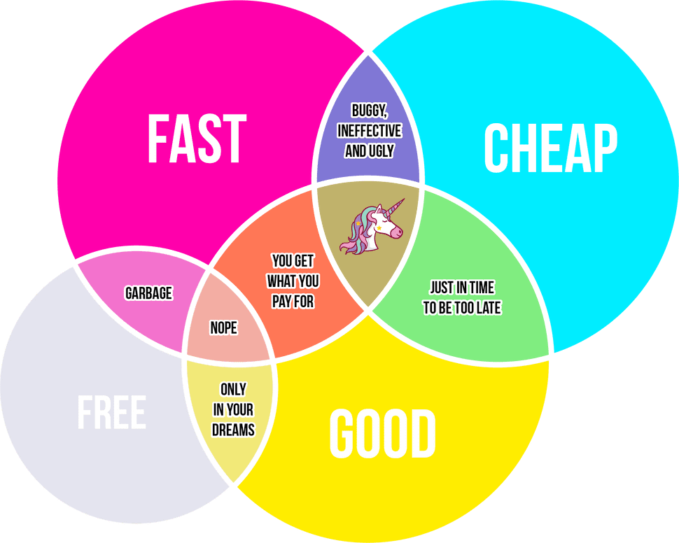 Fast Good Cheap