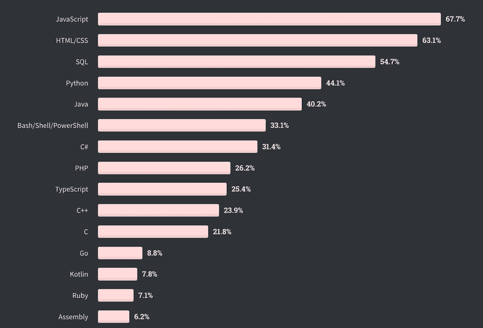 Comparateur de langages informatiques