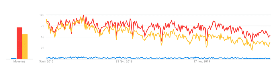 Google Trends Mai 2021